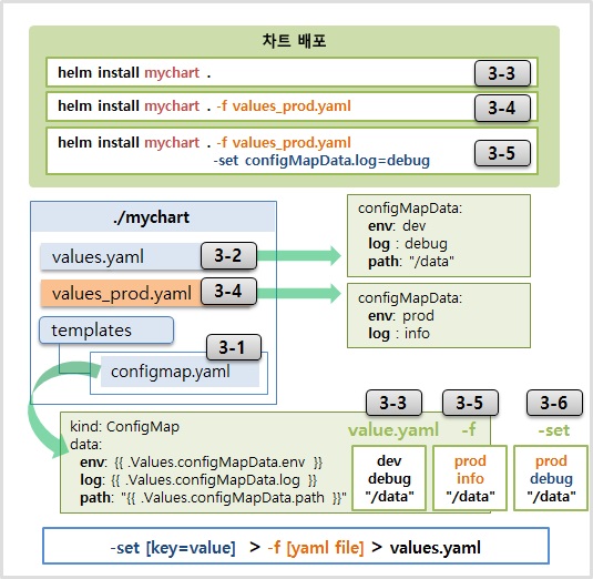 values yaml for Helm.